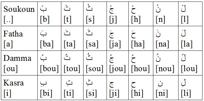 The four most used Arabic language vowels