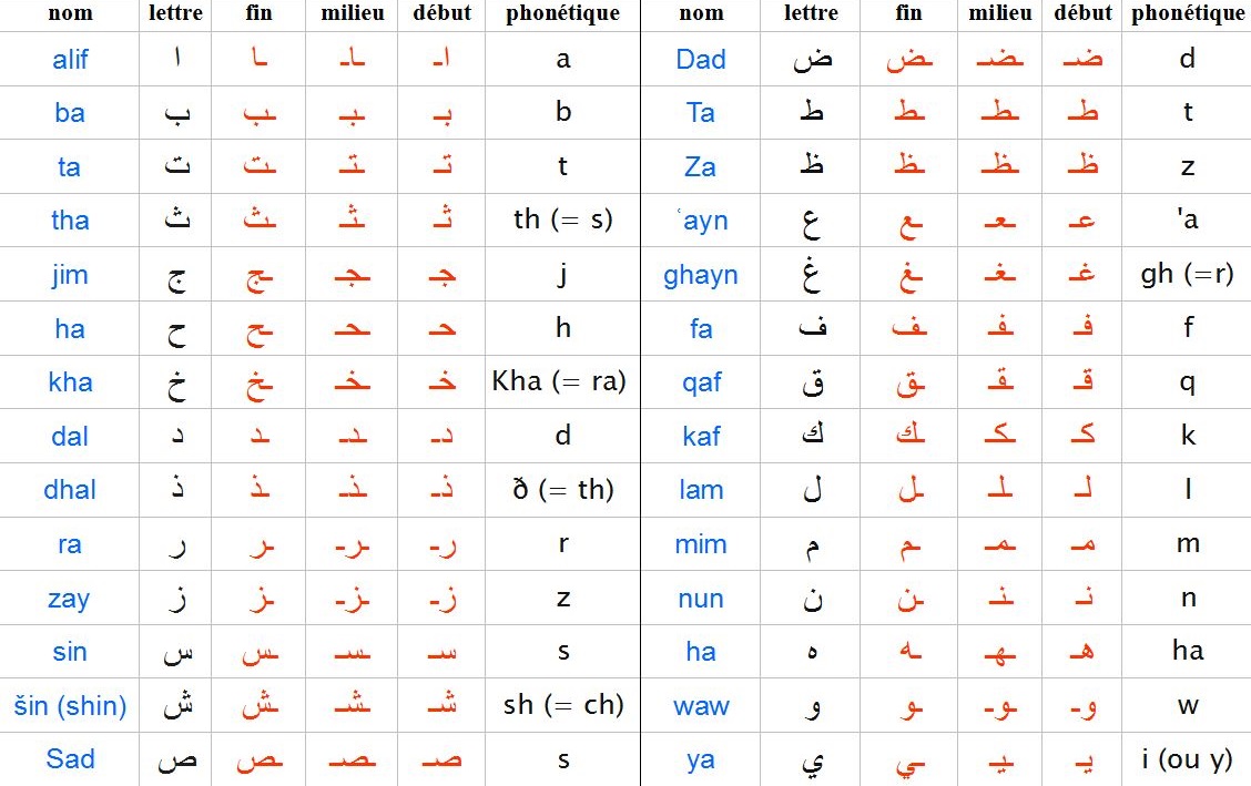 The Table for the 28 Arabic letters and their pronunciation